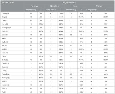 Gender representation in animal-related proverbs: Algerian vs. Jordanian Arabic